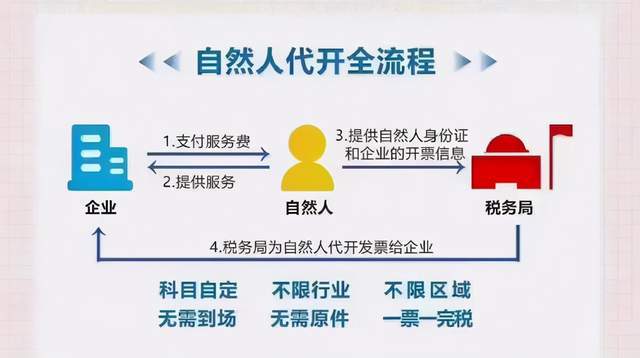 勞務報酬、居間服務費、技術推廣服務費的綜合解決方案