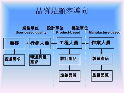 酒店全面品質(zhì)管理 工程管理的核心作用